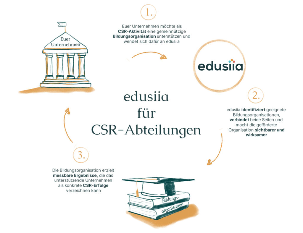 Illustrierter Ablauf der edusiia Unterstützung für CSR-Abteilungen von Unternehmen, die mit Bildungsorganisationen zusammenarbeiten wollen