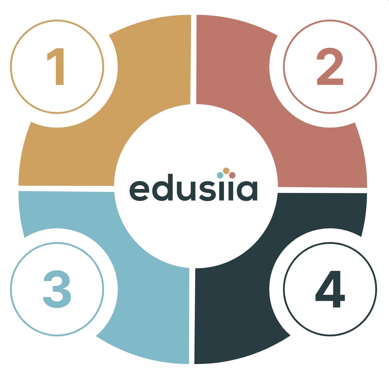Ein Kreis mit vier Abschnitten um das edusiia Logo